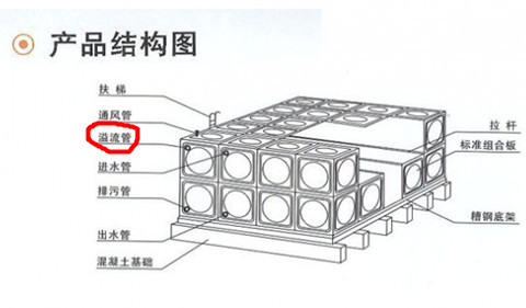 不銹鋼水箱溢流孔起到什么作用